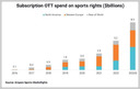 Ampere: streamers will spend .5B on sports rights across 17 countries in 2023, up 64% YoY; DAZN accounted for 54% of streamers' 2022 sports rights spending (Karlene Lukovitz/MediaPost) Ampere: streamers will spend .5B on sports rights across 17 countries in 2023, up 64% YoY; DAZN accounted for 54% of streamers' 2022 sports rights spending (Karlene Lukovitz/MediaPost)