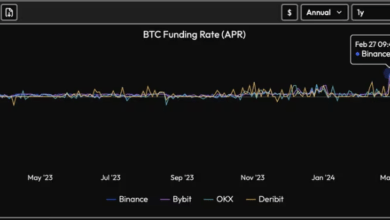 Bitcoin Funding Rates Surge to 100%, Presenting Lucrative Opportunities for Traders Bitcoin Funding Rates Surge to 100%, Presenting Lucrative Opportunities for Traders